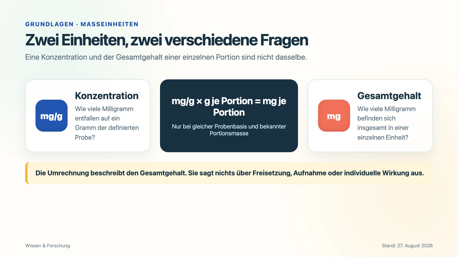 Schaubild zur Umrechnung von Milligramm pro Gramm und Milligramm pro Portion