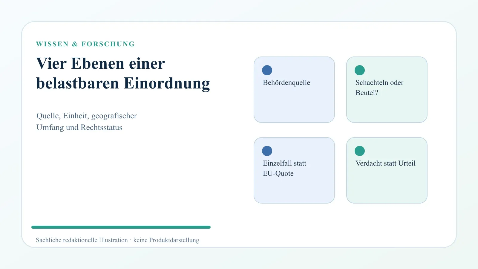 Schaubild mit vier Ebenen zur Einordnung einer Behördenmeldung: Quelle, Mengeneinheit, geografischer Umfang und Ermittlungsstatus