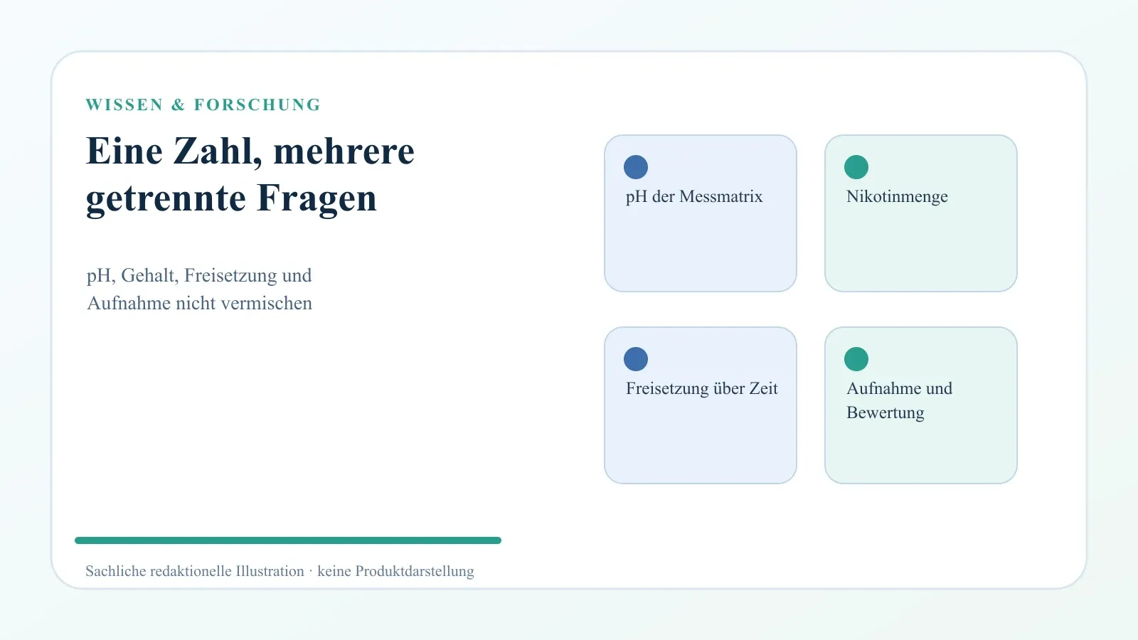 Schaubild mit vier getrennten Ebenen für pH-Wert, Nikotingehalt, Freisetzung und menschliche Aufnahme