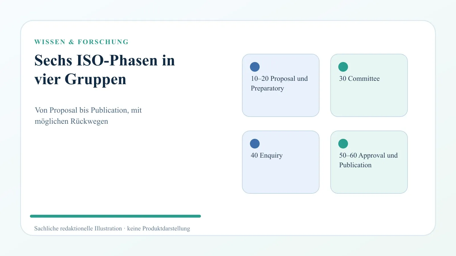 Redaktionelles Ablaufdiagramm der sechs ISO-Projektphasen 10 bis 60, zusammengefasst in vier klar getrennten Gruppen