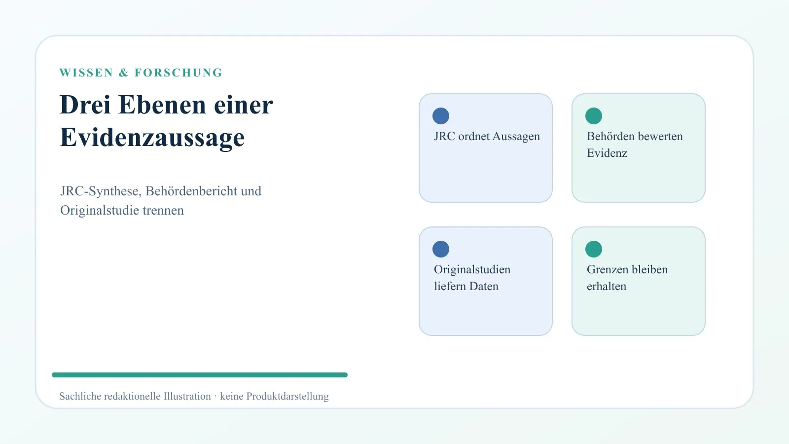 Schaubild mit vier Textkarten zur Evidenzkette von Originalstudien über Behördenbewertungen bis zur JRC-Synthese und ihren Grenzen