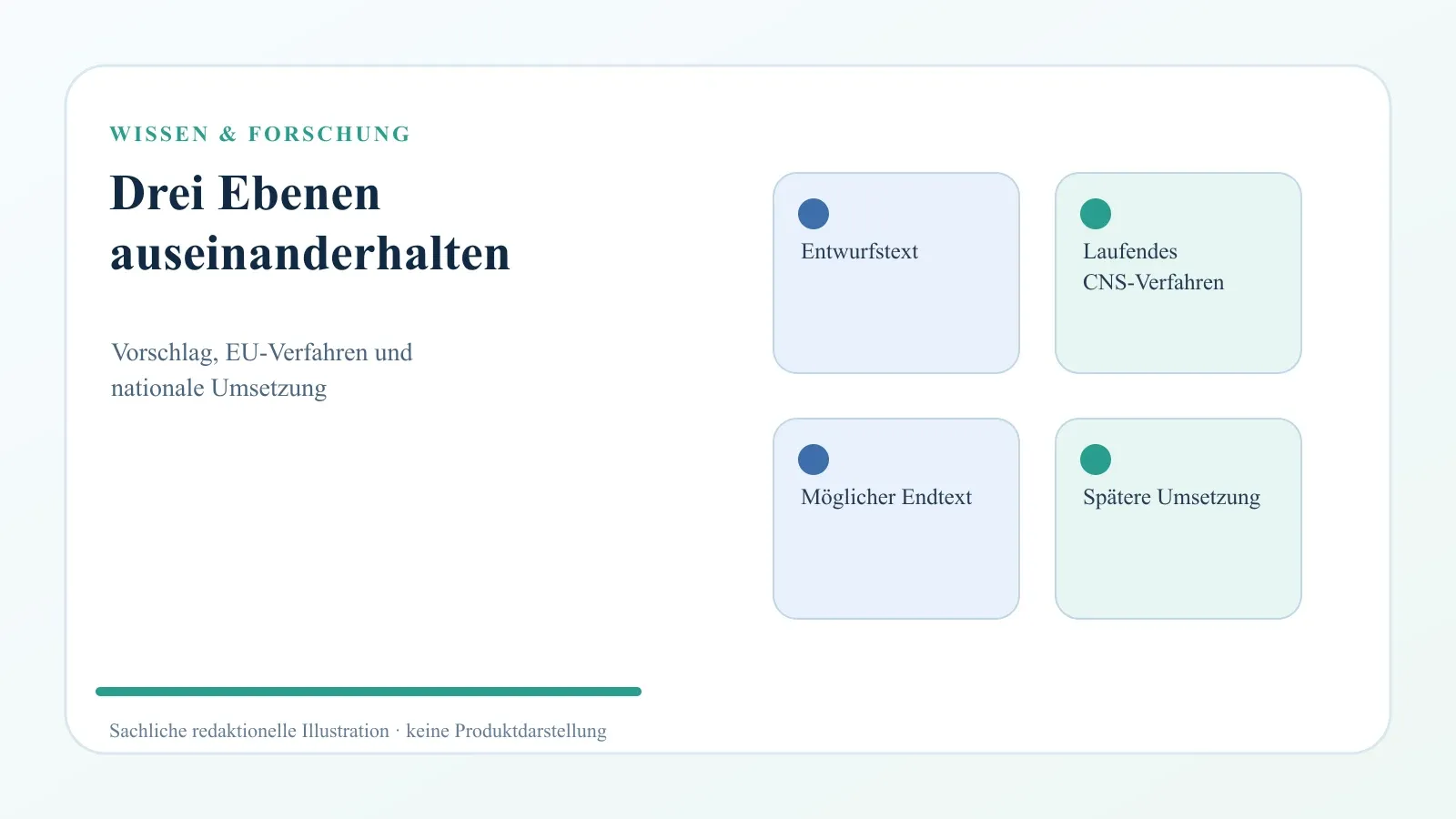Schaubild mit den getrennten Ebenen Kommissionsvorschlag, laufendes EU-Verfahren, möglicher Endtext und nationale Umsetzung